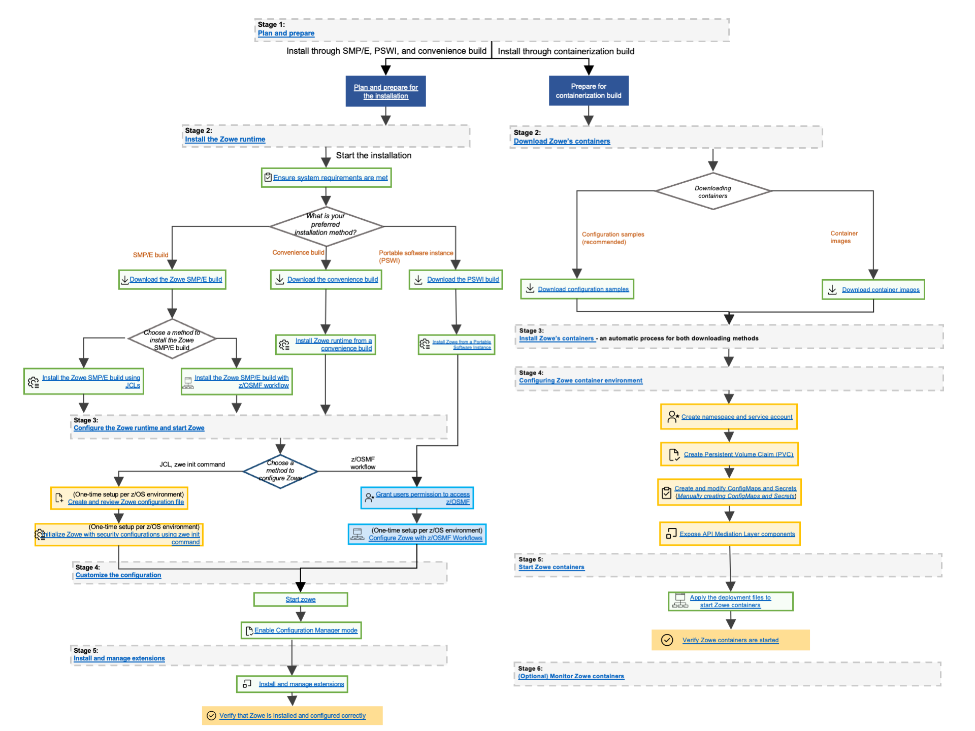 4 installation methods