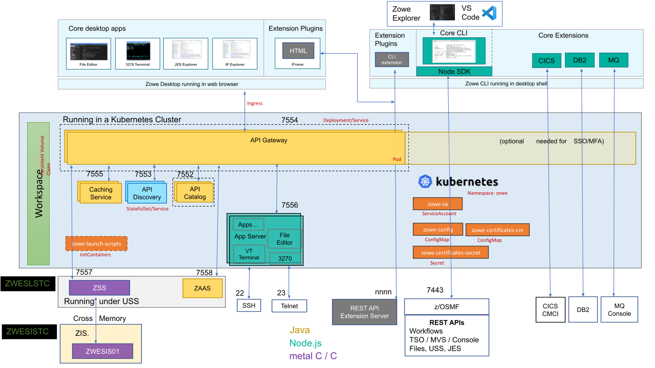 Zowe Architecture Diagram in Kubernetes